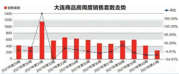 大连楼市房价最新消息，市场走势分析与预测